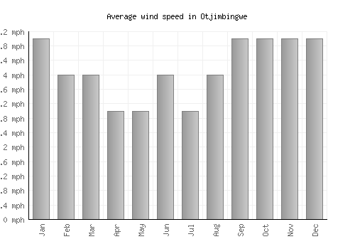 Otjimbingwe average winspeed by month (mph)