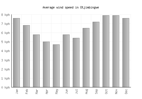 Otjimbingwe average winspeed by month (km/h)