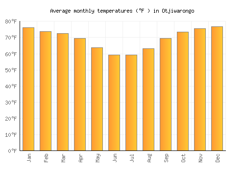 Otjiwarongo average temperature chart (Fahrenheit)