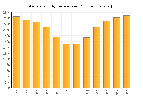 Otjiwarongo average temperature chart (Celsius)