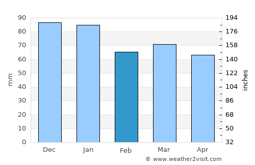 Otley average rain in February