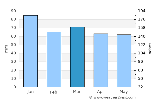 Otley average rain in March