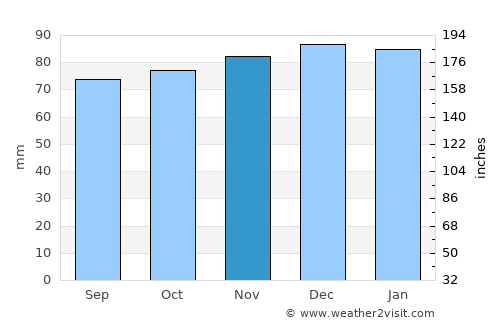 Otley average rain in November