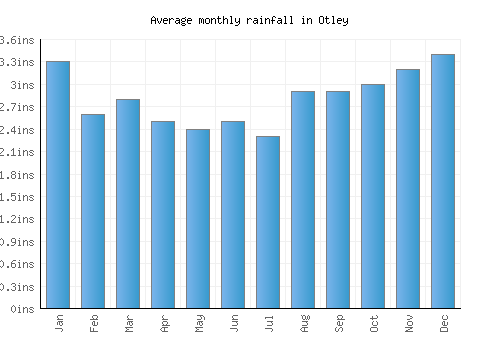 Otley monthly rainfall chart (inches)