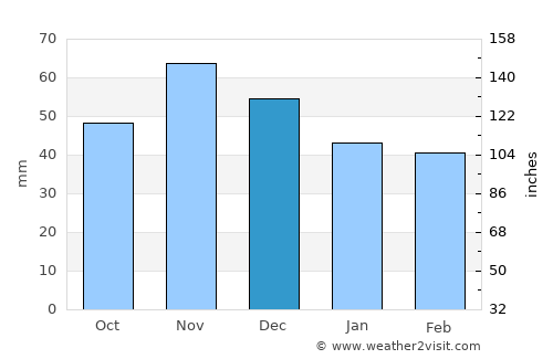 Otlja average rain in December