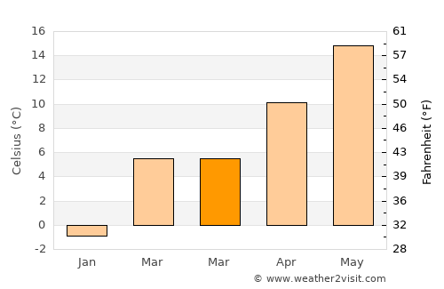 Otlja average temperature in March