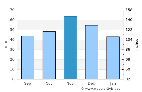 Otlja average rain in November