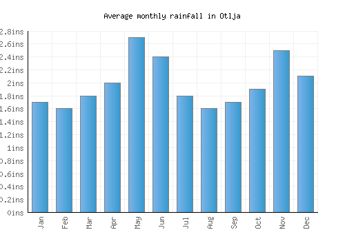Otlja monthly rainfall chart (inches)