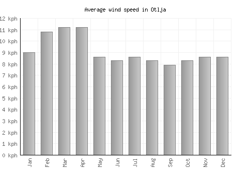 Otlja average winspeed by month (km/h)
