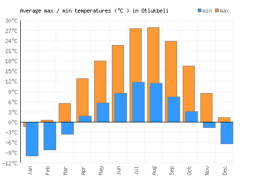 Otlukbeli average minimum / maximum temperatures (Celsius)