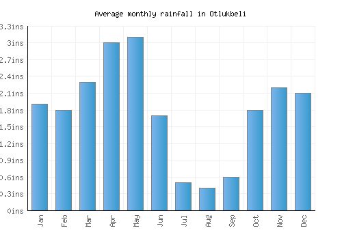 Otlukbeli monthly rainfall chart (inches)