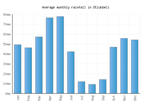 Otlukbeli monthly rainfall chart (mm)