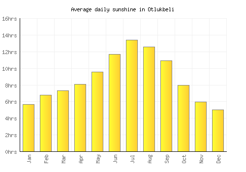 Otlukbeli average daily sunshine chart
