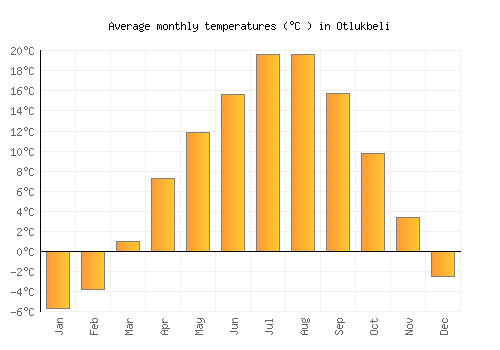 Otlukbeli average temperature chart (Celsius)