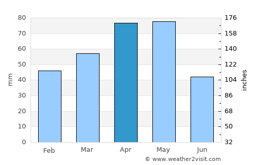 Otlukbeli average rain in April