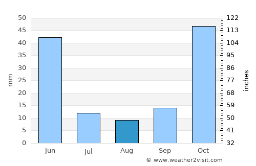 Otlukbeli average rain in August