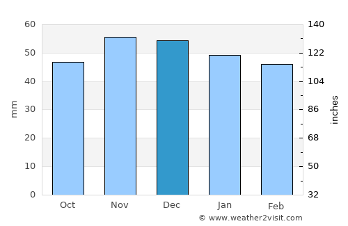Otlukbeli average rain in December
