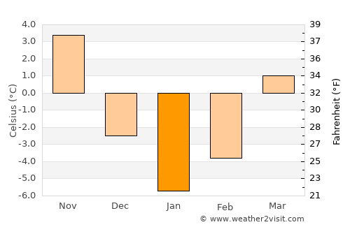 Otlukbeli average temperature in January