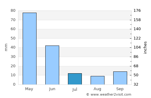 Otlukbeli average rain in July