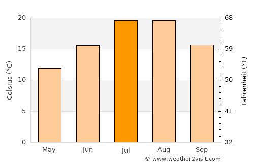 Otlukbeli average temperature in July