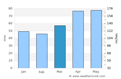 Otlukbeli average rain in March
