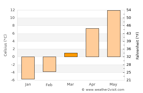 Otlukbeli average temperature in March
