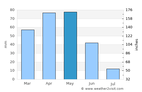 Otlukbeli average rain in May