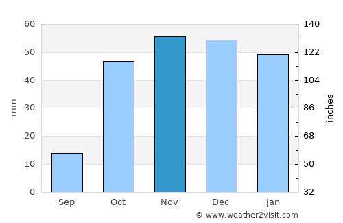 Otlukbeli average rain in November