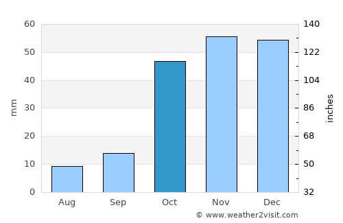 Otlukbeli average rain in October