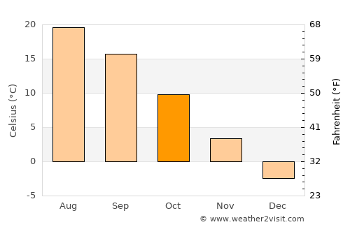 Otlukbeli average temperature in October
