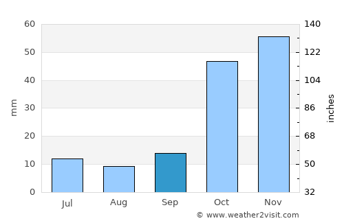 Otlukbeli average rain in September