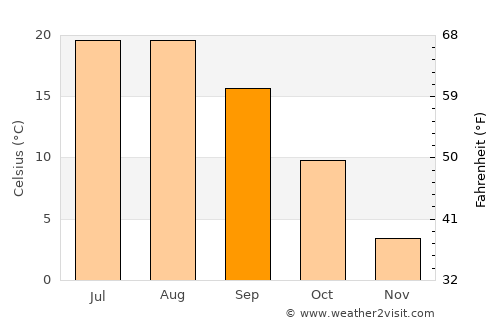 Otlukbeli average temperature in September