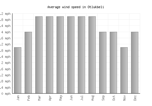Otlukbeli average winspeed by month (mph)