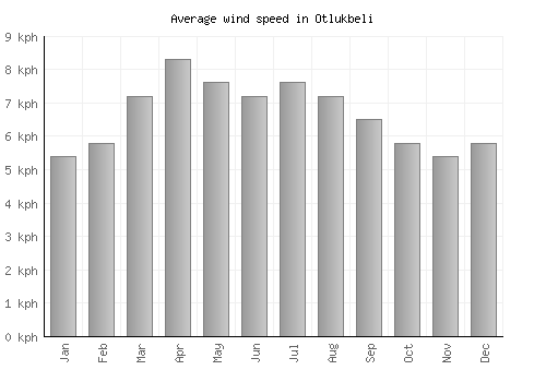 Otlukbeli average winspeed by month (km/h)