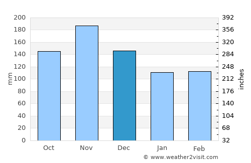 Otočac average rain in December
