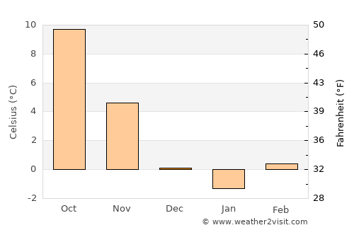 Otočac average temperature in December