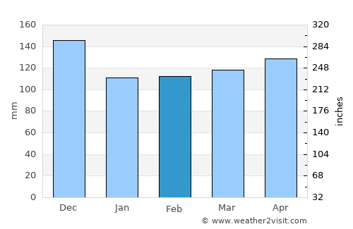 Otočac average rain in February