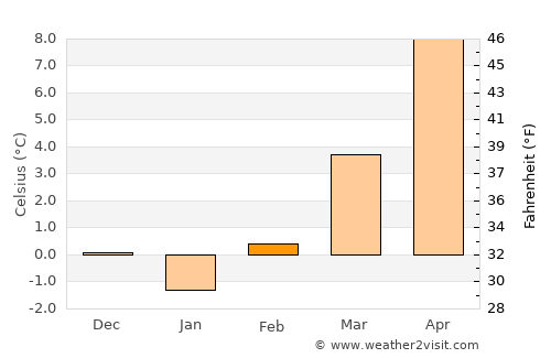 Otočac average temperature in February