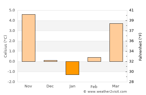 Otočac average temperature in January