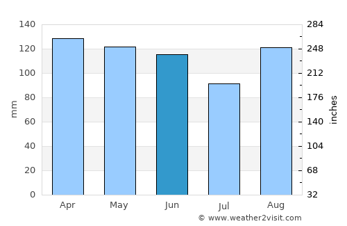Otočac average rain in June