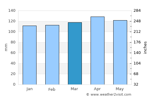 Otočac average rain in March