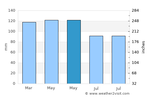 Otočac average rain in May