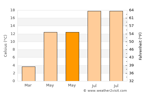Otočac average temperature in May