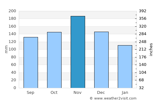 Otočac average rain in November