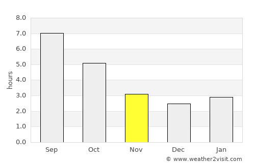 Otočac average rain in November