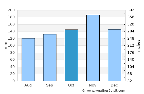 Otočac average rain in October