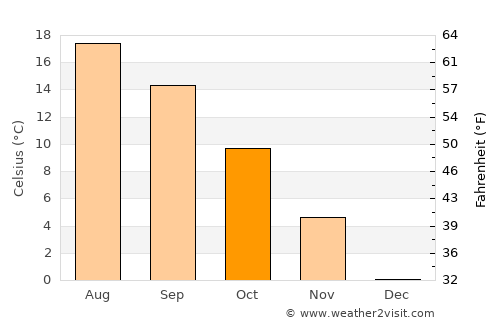 Otočac average temperature in October
