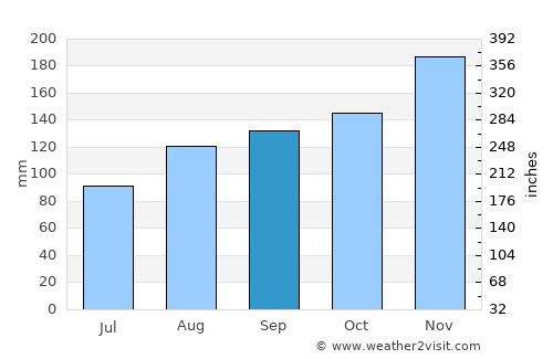 Otočac average rain in September