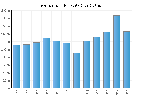 Otočac monthly rainfall chart (mm)