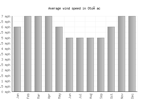 Otočac average winspeed by month (mph)